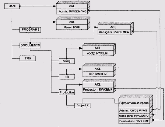 ������ �������� �������