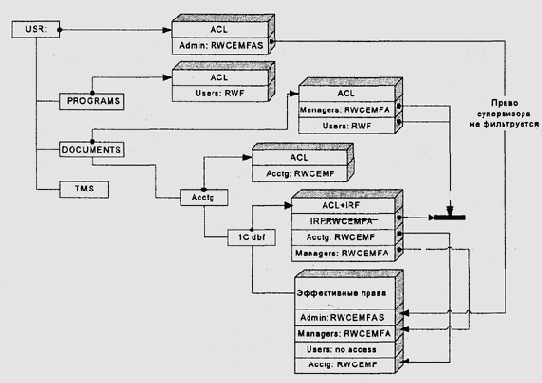 ������ �������� �������