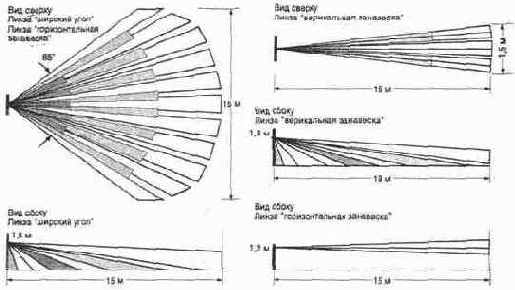 �������� �������� PIR