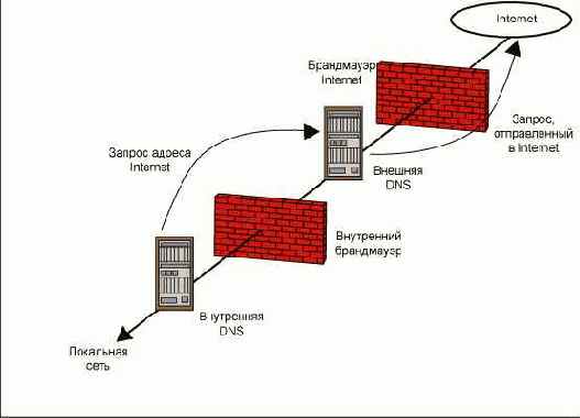 ������������� ������������� DNS ��� �������� ���������� ����