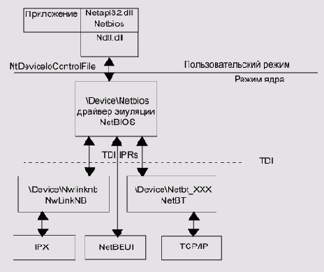 ��������� NetBIOS