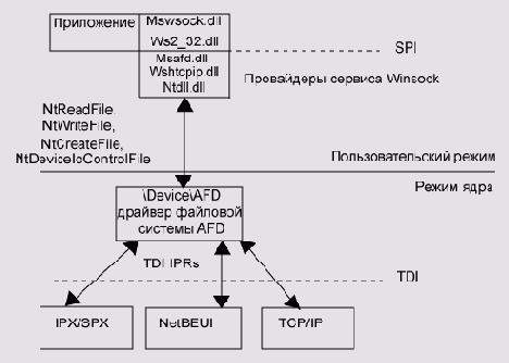 ��������� WinSockets