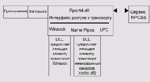 ��������� RPC