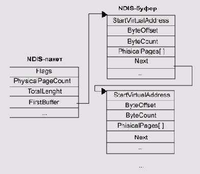 ��������� NDIS-������ � NDIS-������