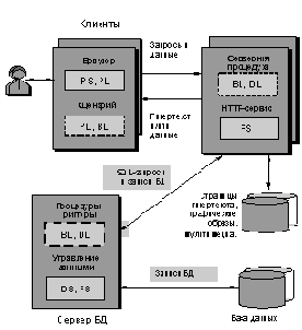 Intranet-приложения с доступом к БД