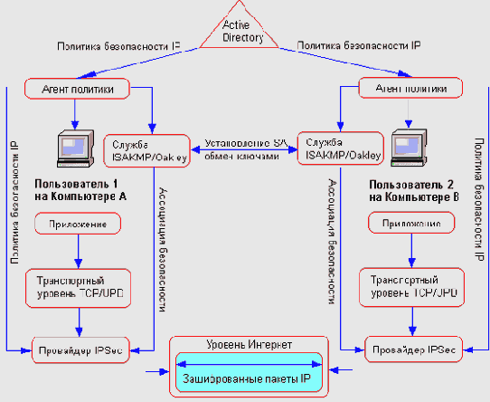 ���������� ������������ IP