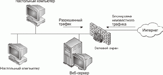 Фильтрация с помощью сетевых экранов и маршрутизаторов