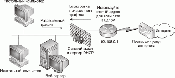 Фильтрация с помощью сетевых экранов и маршрутизаторов