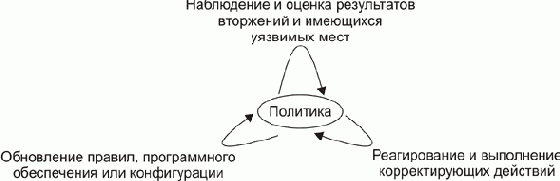 Методология жизненного цикла