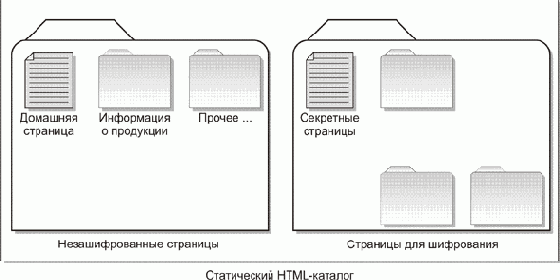 Обеспечение безопасности сайта или каталога