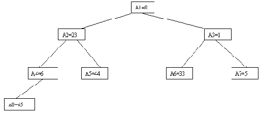 ���������� � ������� ������ (Heapsort)