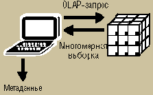 ����������� OLAP-��������