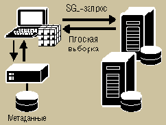 ����������� OLAP-��������