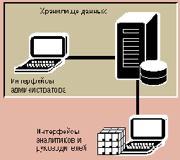 ����������� OLAP-��������