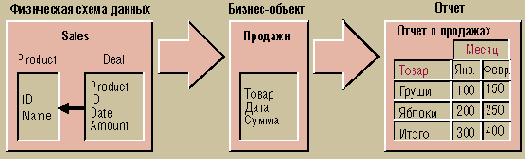 ����������� OLAP-��������