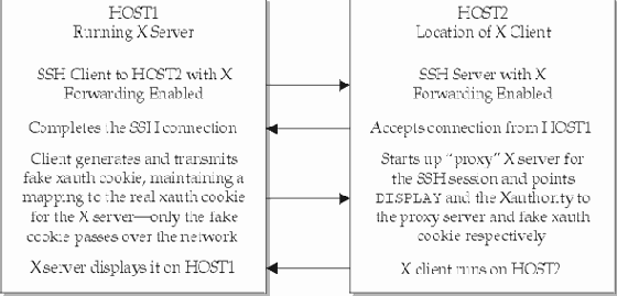 ����������� ������������ X Window, ����� ������: ����������� X Window ������� ����� SSH