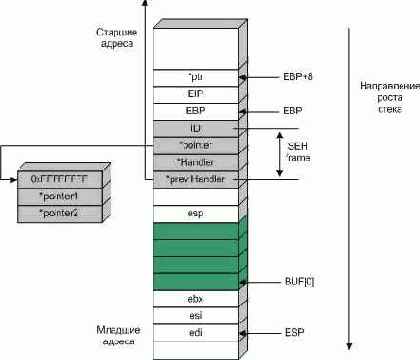 фрагмент функции, формирующий новый SEH-фрейм (компилятор — Microsoft Visual C++)