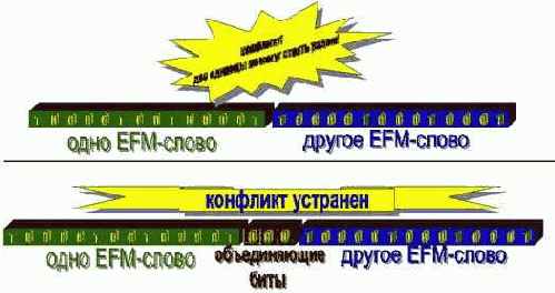 ������������, ������������ ����merging bits � DSV