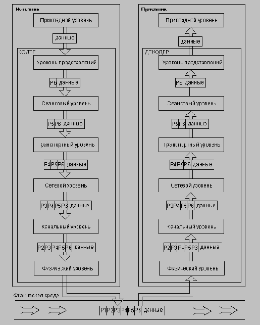 ������ ������� ���� �������� ������ OSI