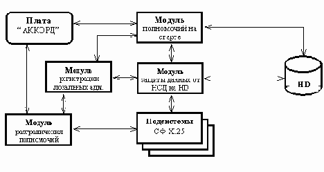 ���������� ������������� ������� ACCESS-TM SHELL