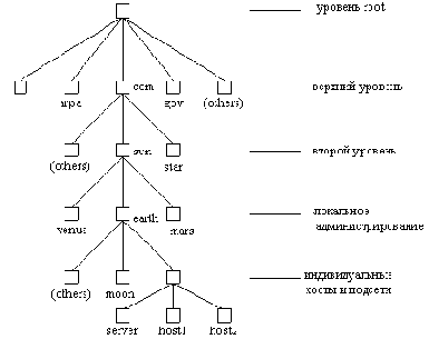 ������ ���� ������� Internet