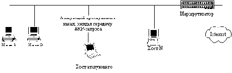 ������ ARP-������ � ���� Internet