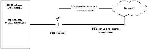 ��������� � ���� Internet �������