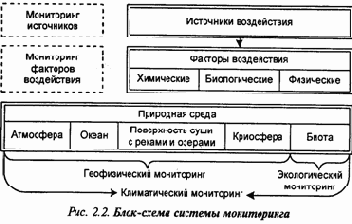 Классификация мониторинга