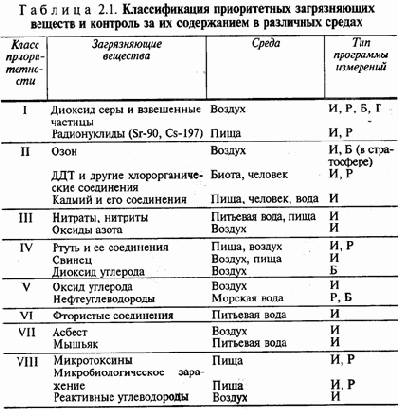 Классификация мониторинга
