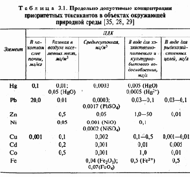 Загрязнение окружающей среды токсикантами и количественные критерии оценки его фактического уровня