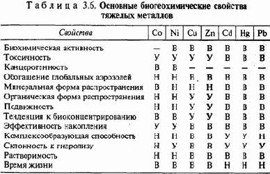 Токсиканты и их специфические биогеохимические особенности