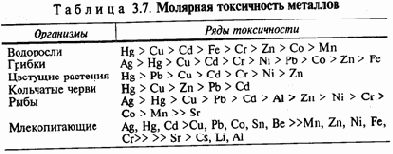 Понятие токсичности и канцерогенности элементов и соединений