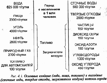 Основные виды загрязнений природной среды