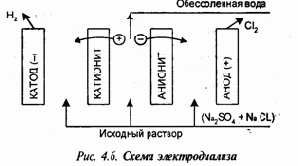 Защита гидросферы