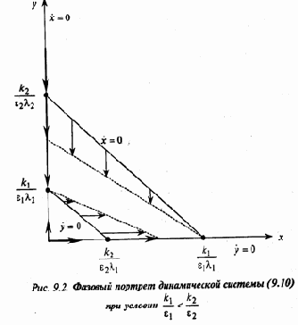 Динамика популяций