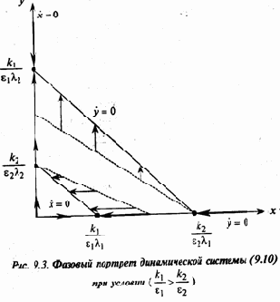 Динамика популяций