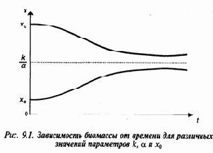 Динамика популяций