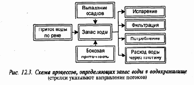 Задача управления водохранилищем
