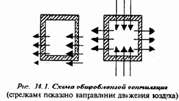 Создание требуемых параметров микроклимата в производственных помещениях