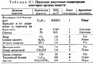 Виды вредных веществ