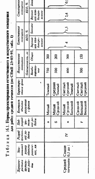 Создание требуемых условий освещения на рабочем месте