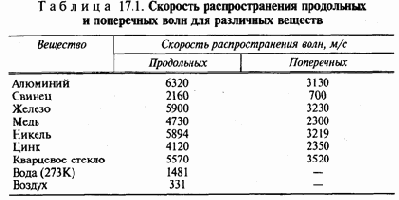 Действие шума, ультра- и инфразвука, а также вибрации на организм человека
