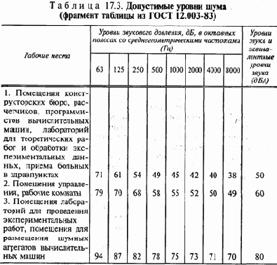 Действие шума, ультра- и инфразвука, а также вибрации на организм человека