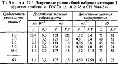 Действие шума, ультра- и инфразвука, а также вибрации на организм человека