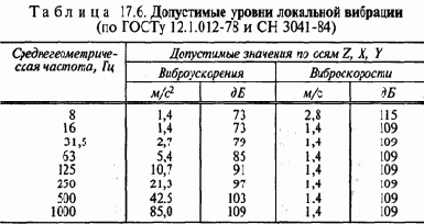 Действие шума, ультра- и инфразвука, а также вибрации на организм человека