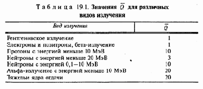Основные характеристики ионизирующих излучений