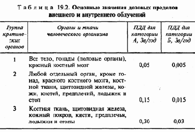Защита от действия ионизирующих излучений