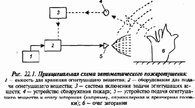 Основные способы тушения пожаров