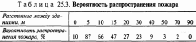 Устойчивость работы объектов народного хозяйства в чрезвычайных ситуациях