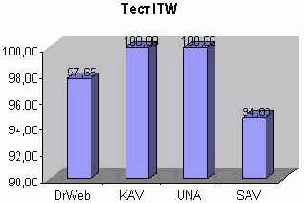 ���������� ������������ ��������� � ������� �������: